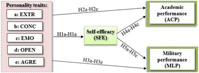 Impact of personality on cadet academic and military performance within mediating role of self-efficacy